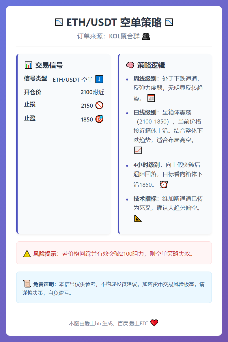 ETH/USDT空单策略