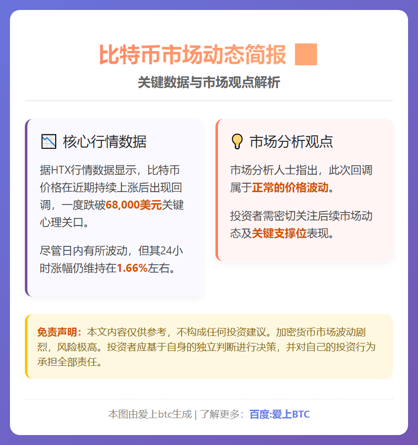 比特币跌破6.8万美元