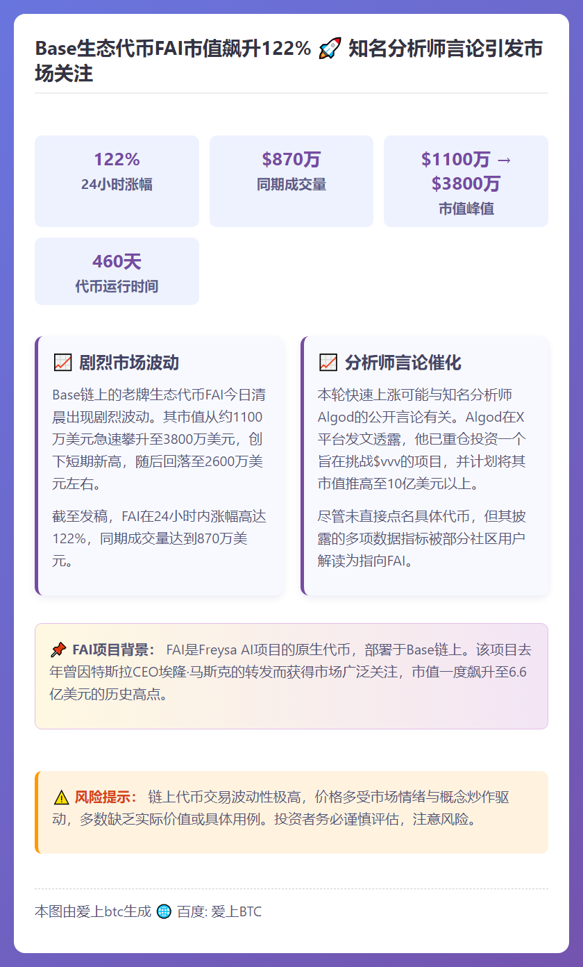 FAI市值飙涨122%，单日增超3000万美元