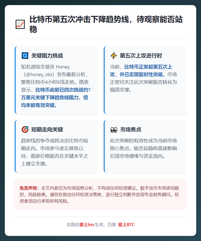 比特币第五次冲击下降趋势线，待观察能否站稳