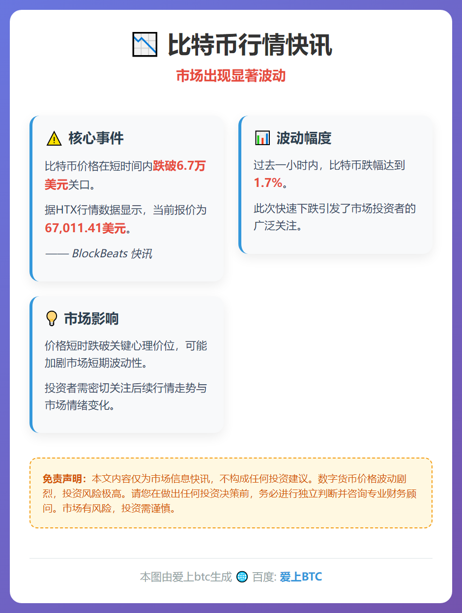 比特币跌破6.7万美元