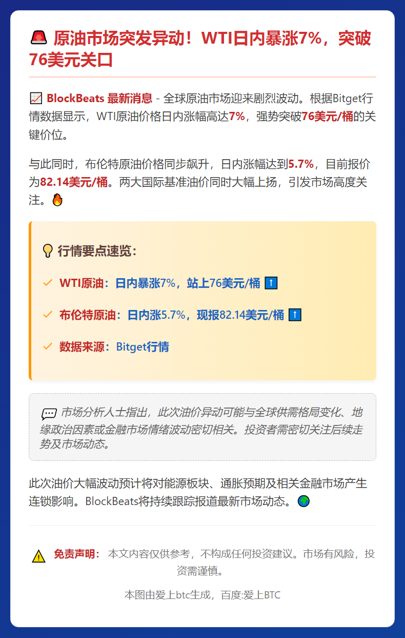 WTI原油暴涨7%破76美元