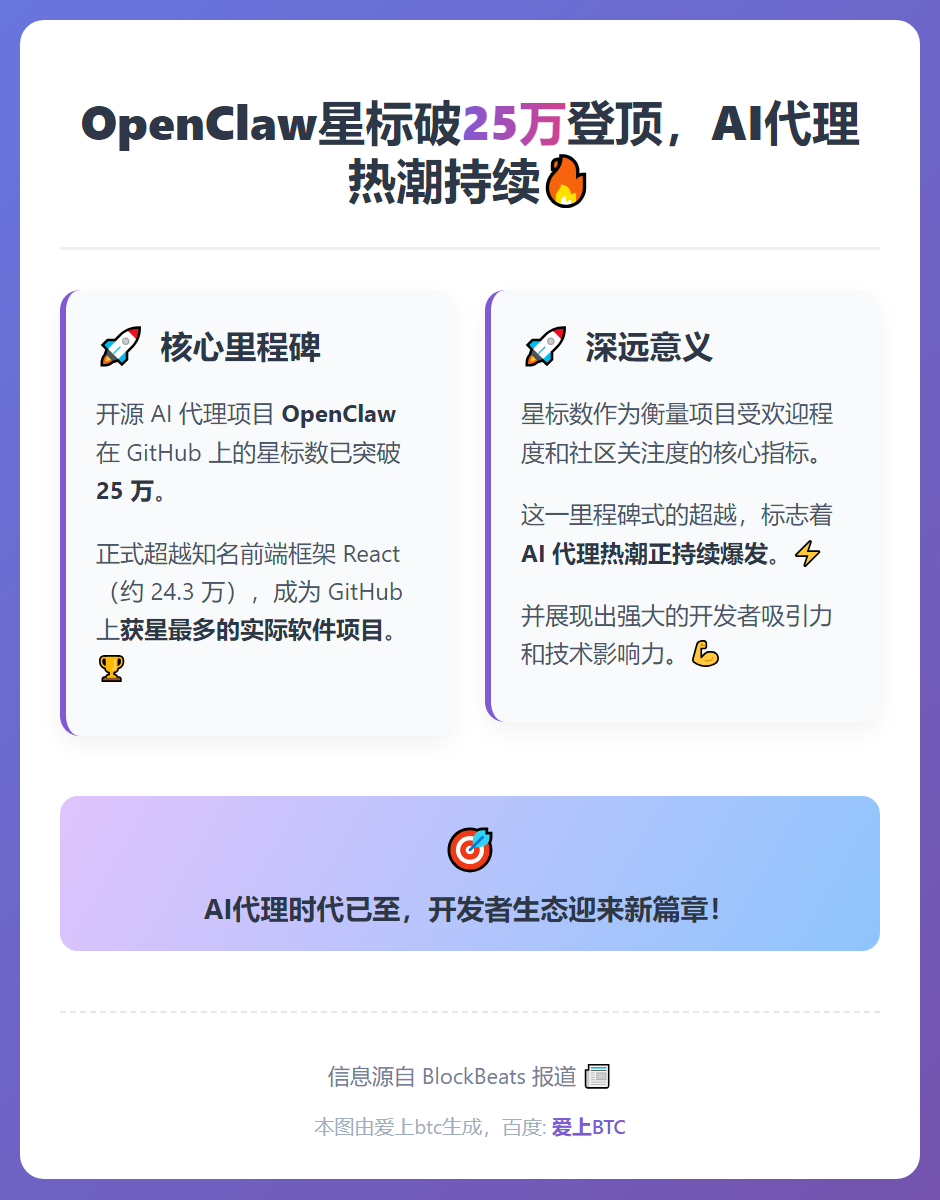 OpenClaw星标破25万登顶，AI代理热潮持续