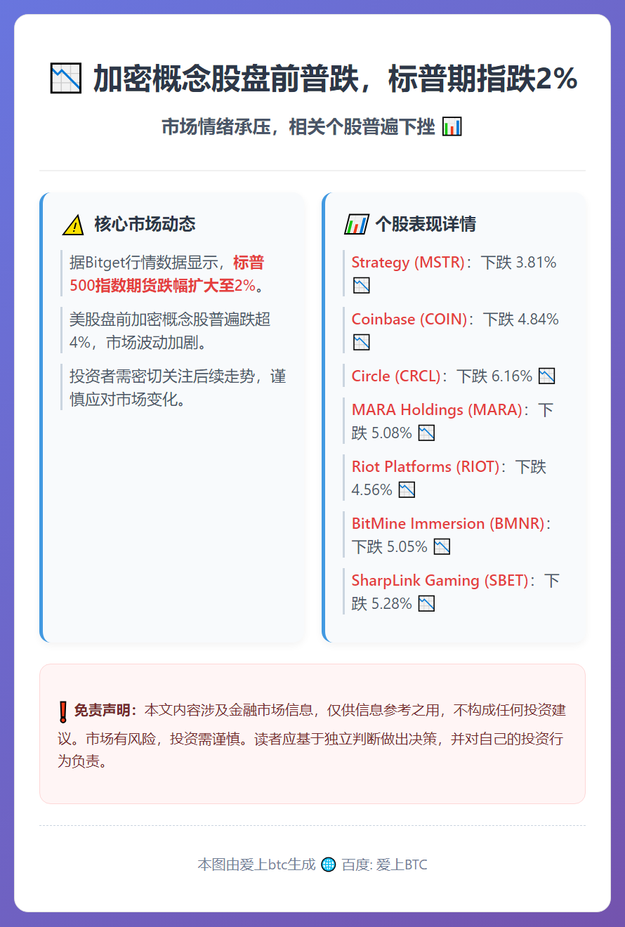 加密概念股盘前普跌，标普期指跌2%