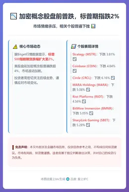 加密概念股盘前普跌，标普期指跌2%