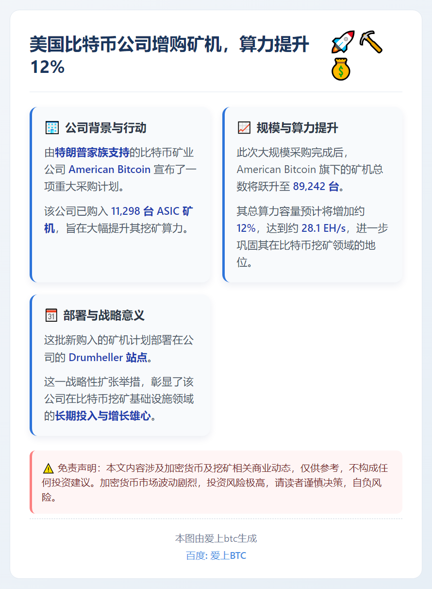 美国比特币公司增购矿机，算力提升12%