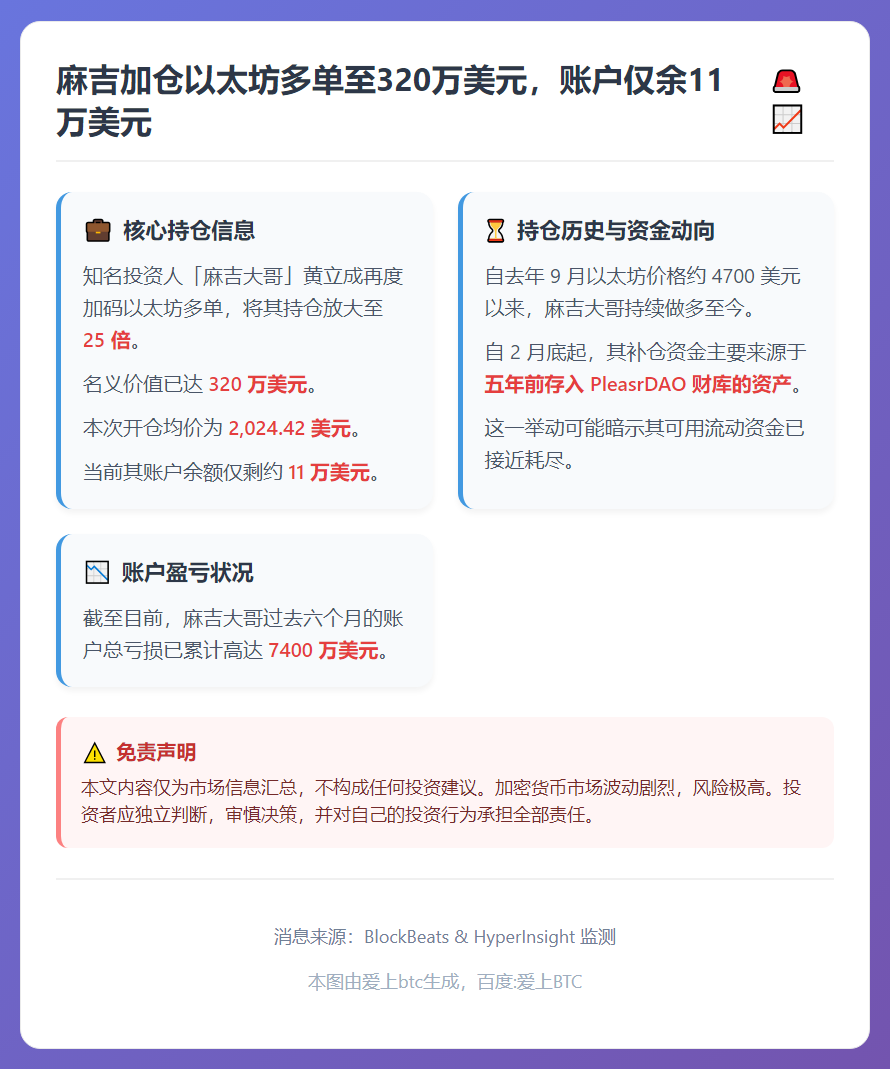 麻吉加仓以太坊多单至320万美元，账户仅余11万美元