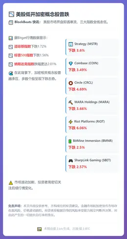 美股低开加密概念股普跌