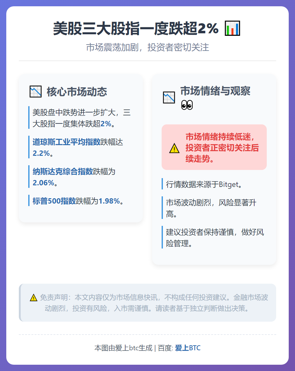 美股三大股指一度跌超2%