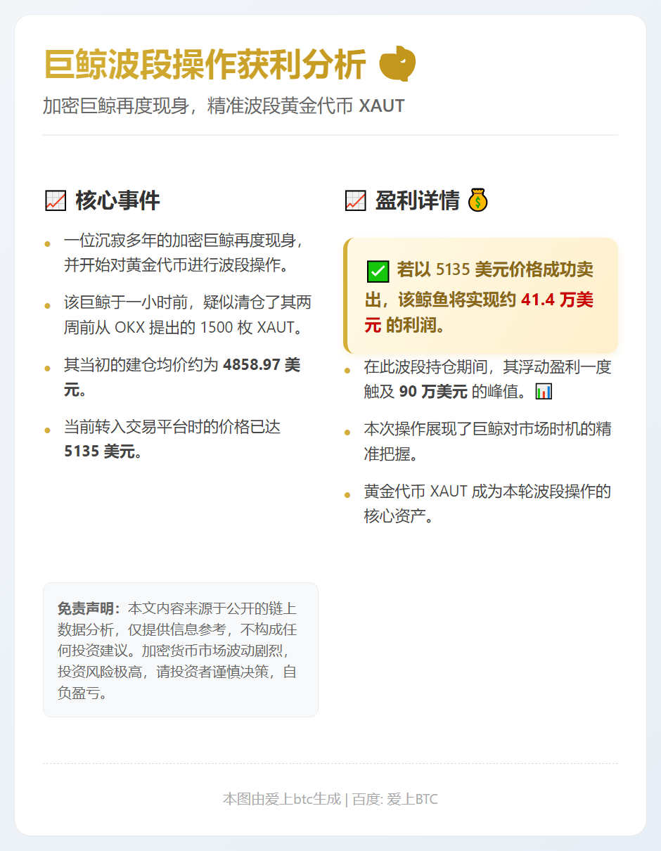 巨鲸波段XAUT获利41.4万美元