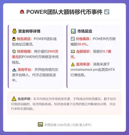 POWER团队转移2900万美元代币，币价暴跌近六成