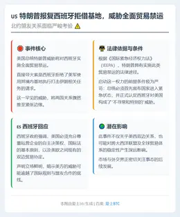 特朗普报复西班牙拒借基地，威胁全面贸易禁运