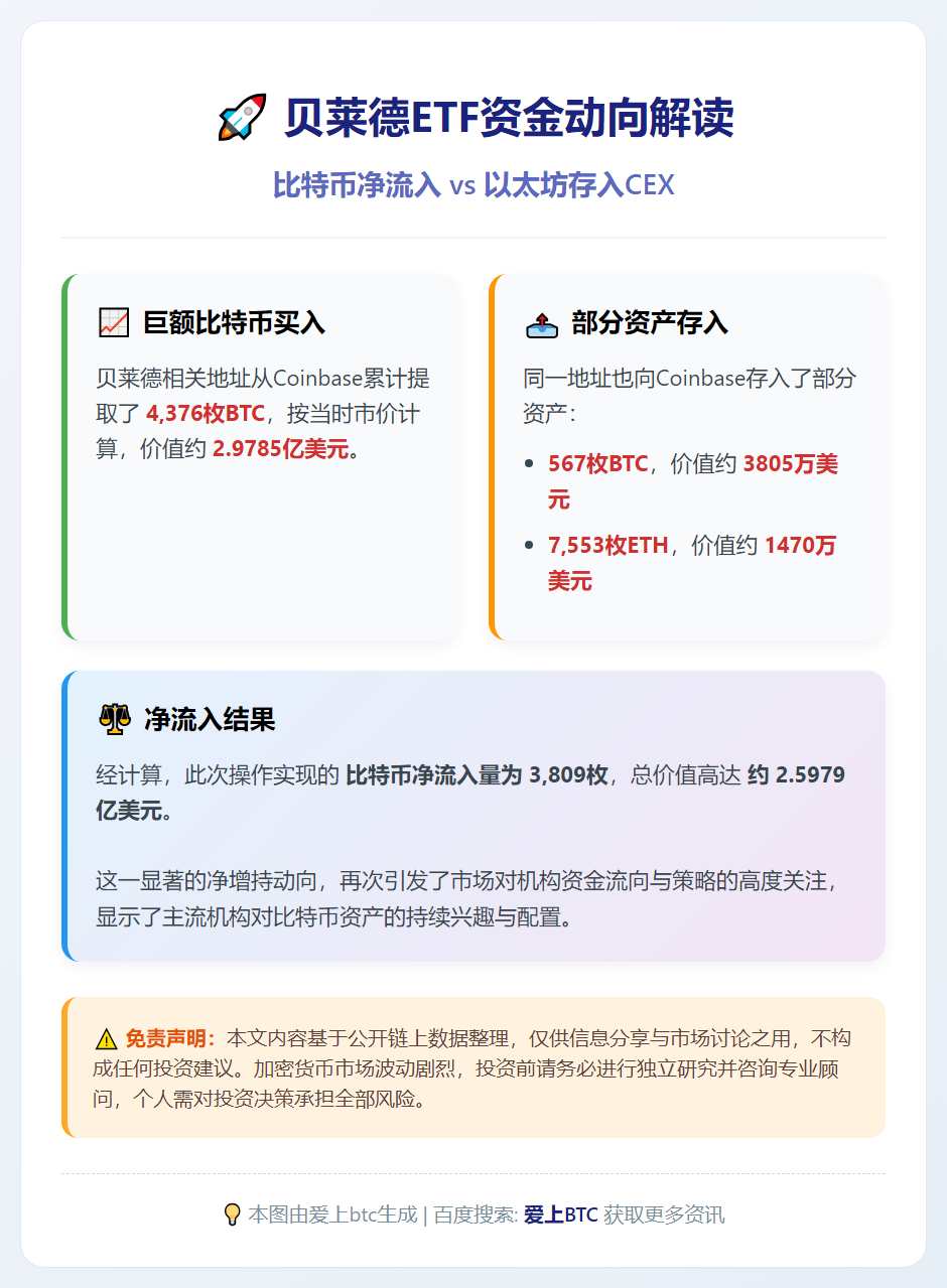 贝莱德ETF比特币净流出，以太坊大量存入CEX