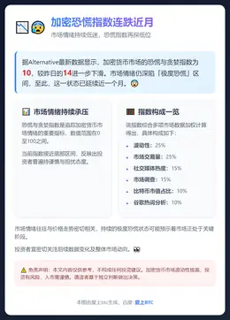 加密恐慌指数连跌近月