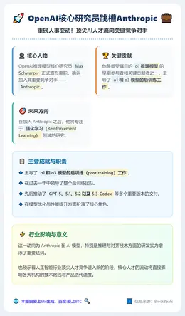 OpenAI核心研究员跳槽Anthropic