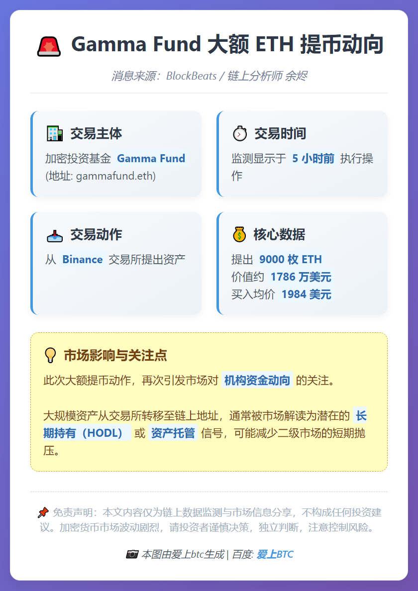 Gamma Fund抄底9000枚ETH