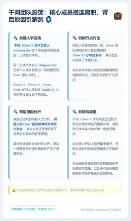 Qwen发布次日多位技术负责人离职