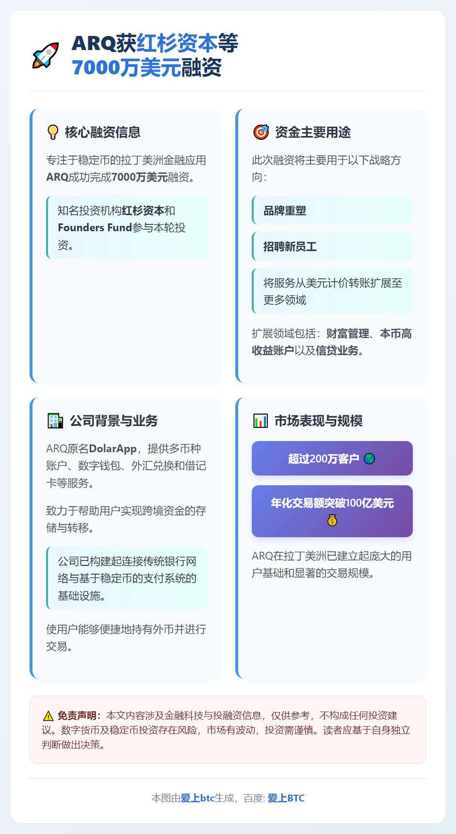 ARQ获红杉资本等7000万美元融资