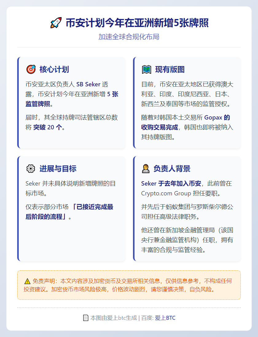 币安计划今年在亚洲新增5张牌照