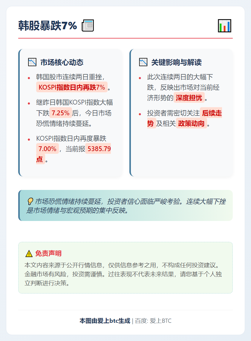 韩股暴跌7%