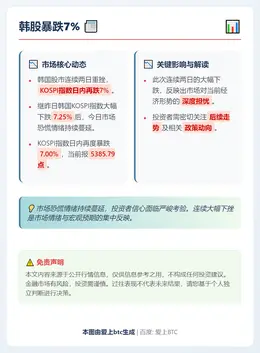 韩股暴跌7%