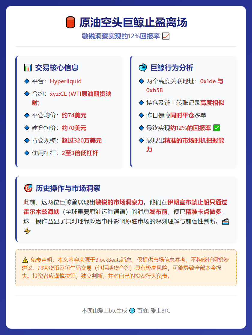 原油空头巨鲸止盈离场，回报率12%