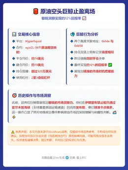 原油空头巨鲸止盈离场，回报率12%