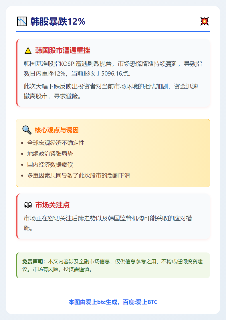 韩股暴跌12%