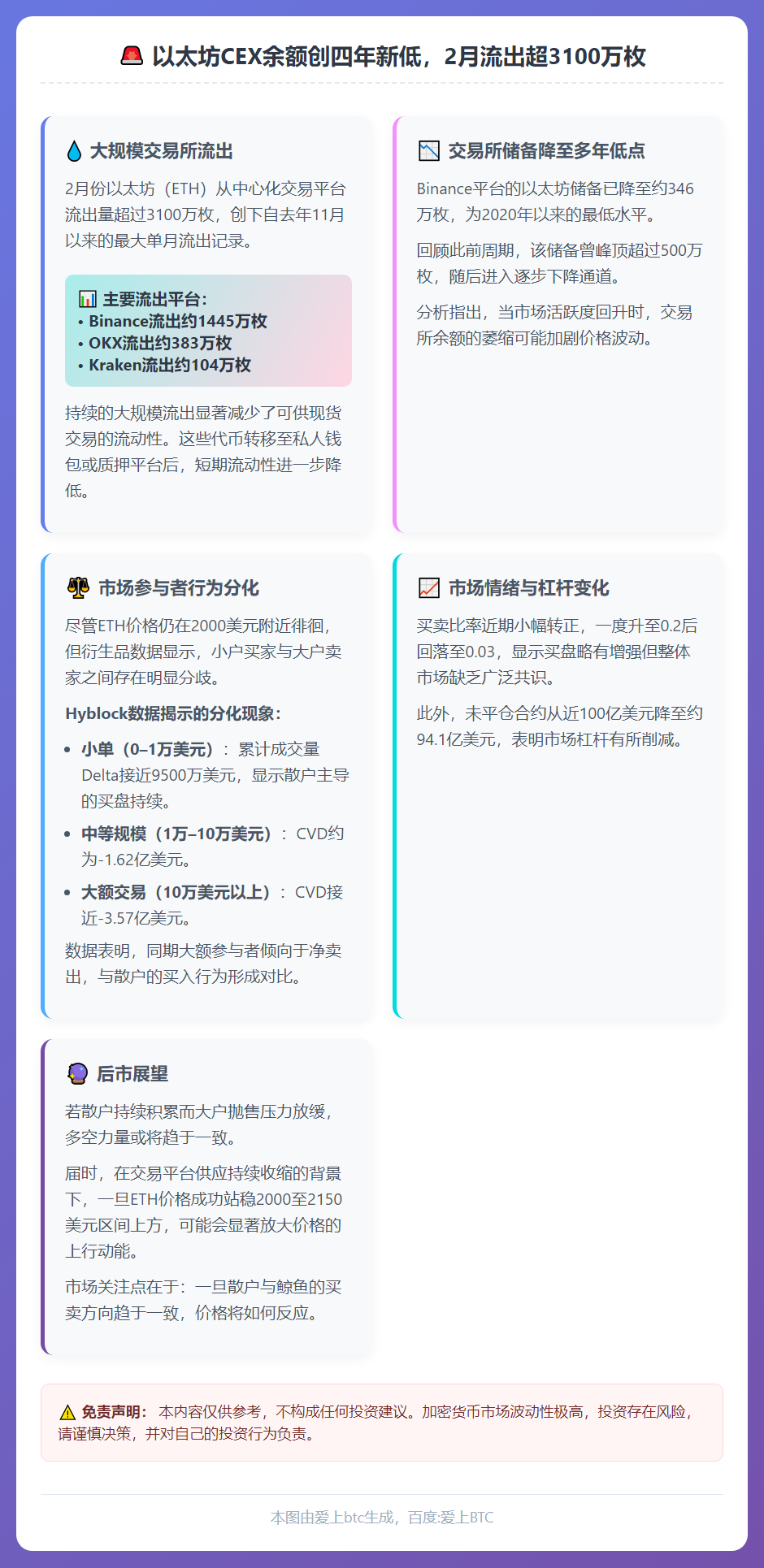 以太坊CEX余额创四年新低，2月流出超3100万枚