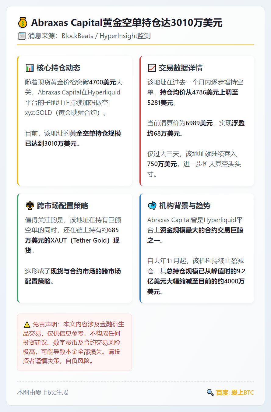 Abraxas Capital黄金空单持仓达3010万美元