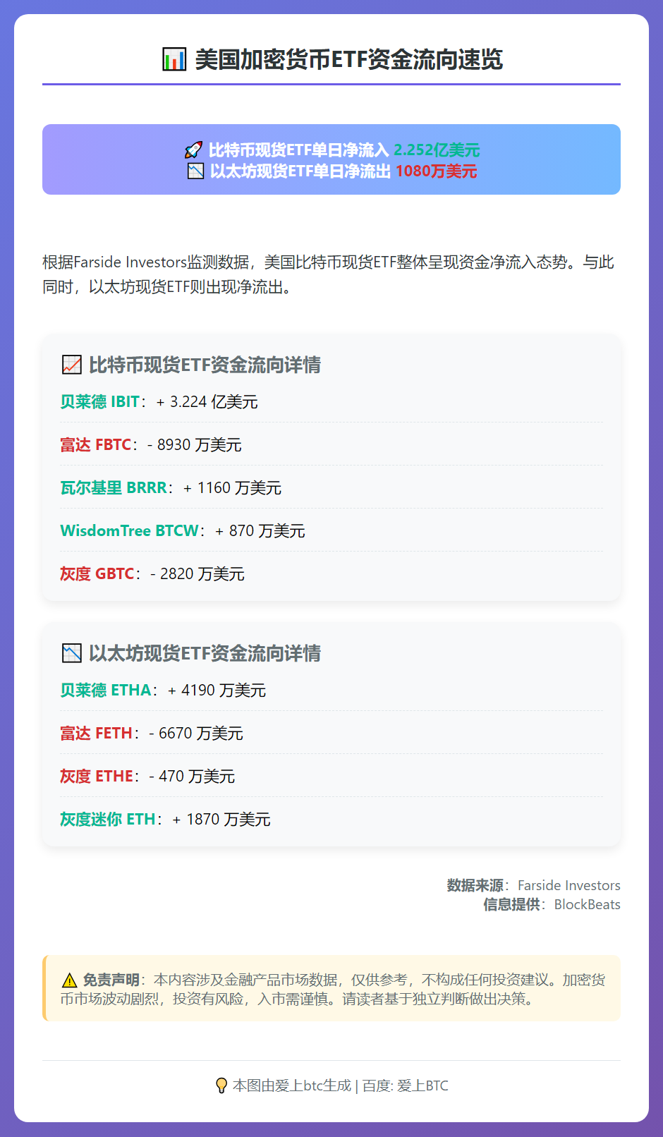 美比特币ETF净流入2.25亿美元，以太坊ETF净流出108