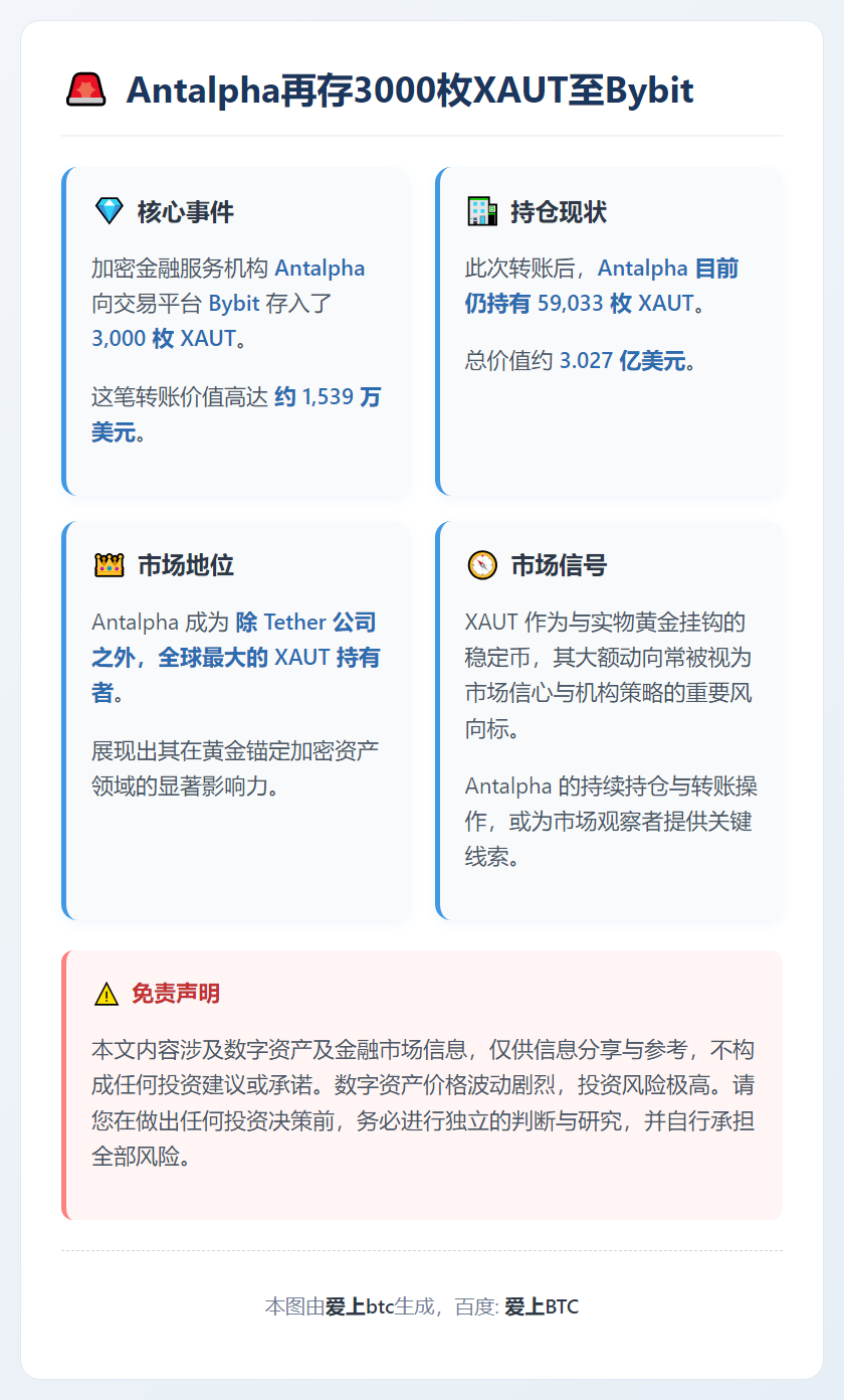Antalpha再存3000枚XAUT至Bybit