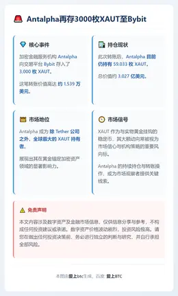 Antalpha再存3000枚XAUT至Bybit