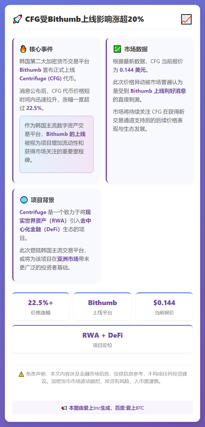 CFG受Bithumb上线影响涨超20%