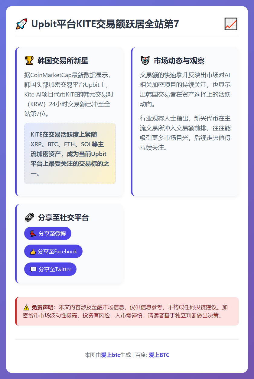 Upbit平台KITE交易额跃居全站第7