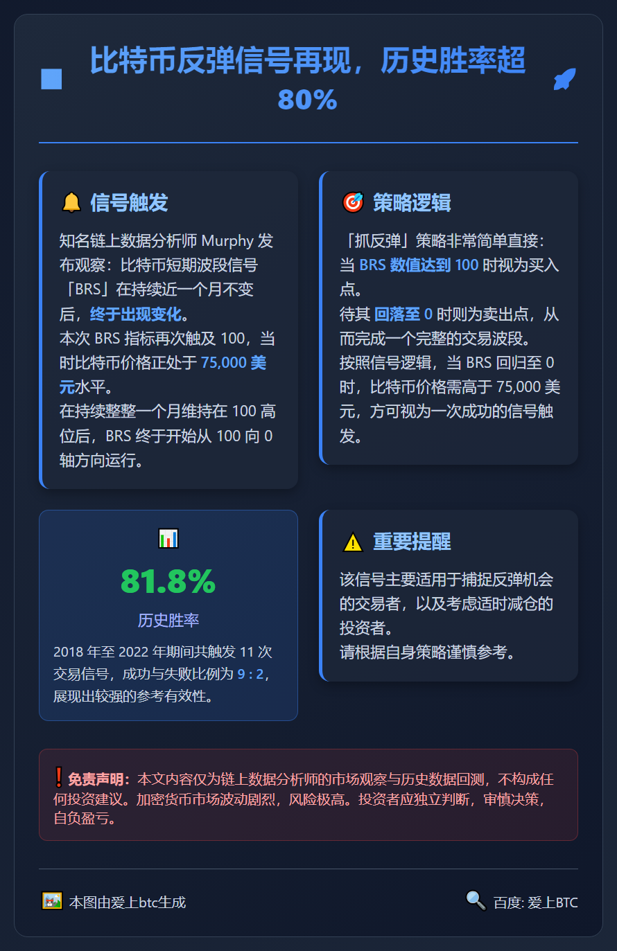比特币反弹信号再现，历史胜率超80%