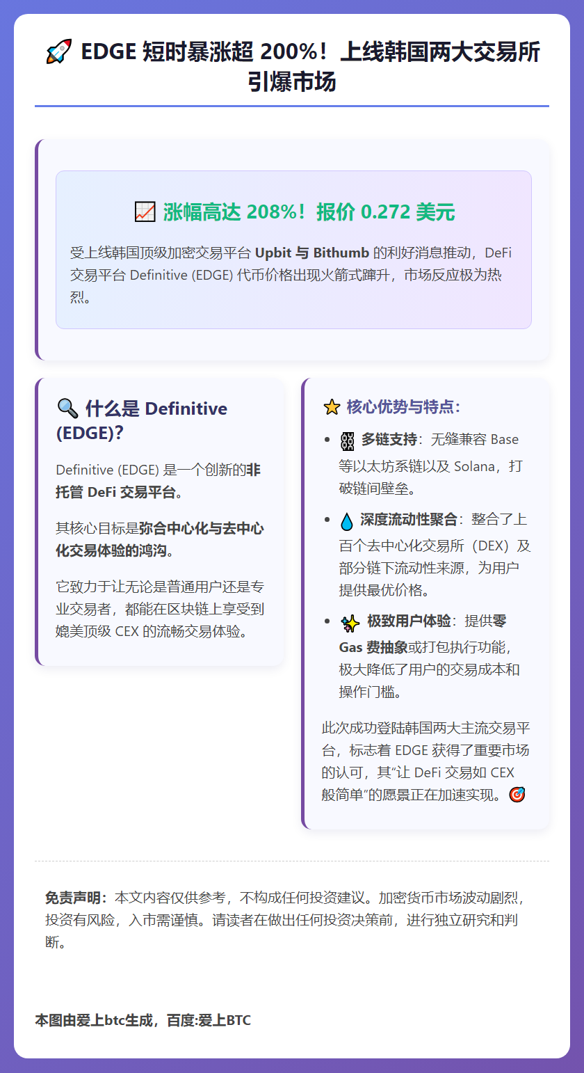 EDGE受韩CEX上线影响涨超200%