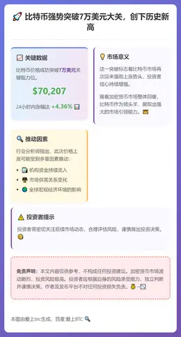 比特币重返7万美元