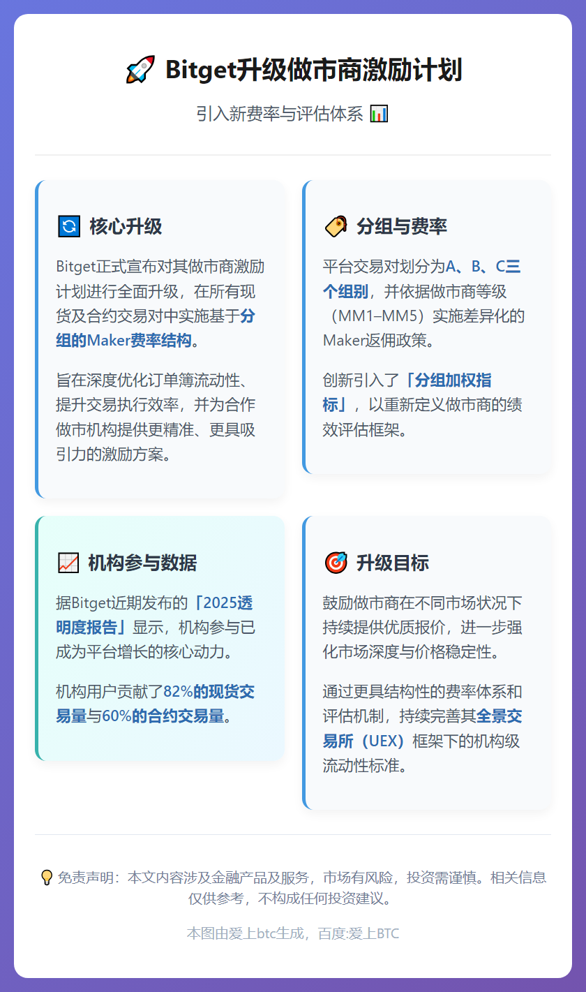 Bitget升级做市商激励计划，引入新费率与评估体系