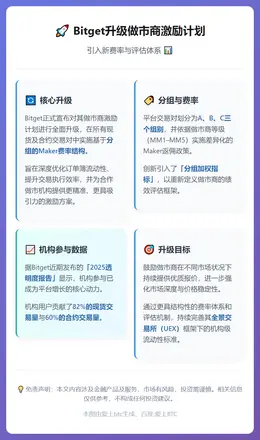 Bitget升级做市商激励计划，引入新费率与评估体系