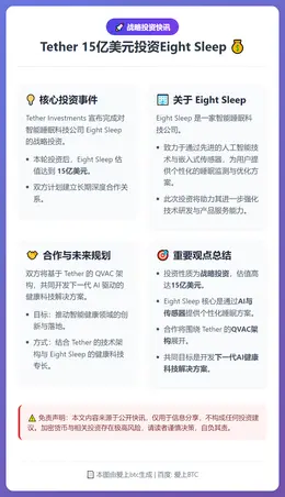 Tether 15亿美元投资Eight Sleep