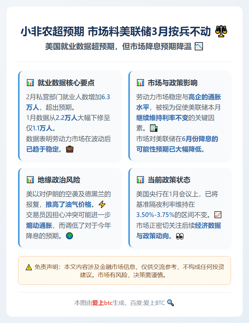 小非农超预期 市场料美联储3月按兵不动