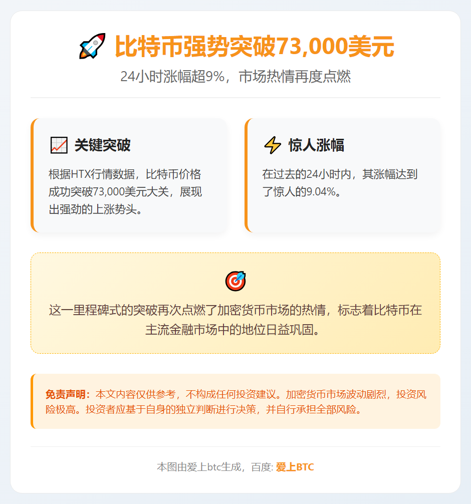 比特币突破7.3万美元