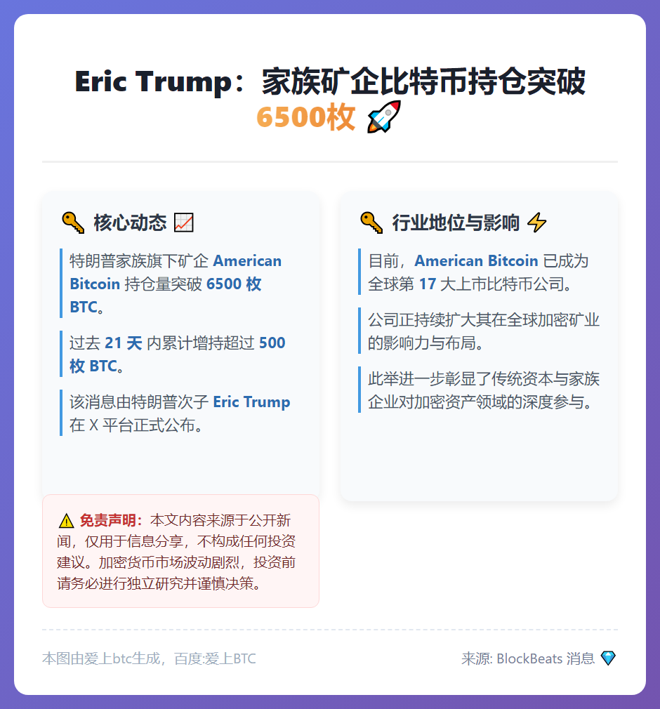 Eric Trump：家族矿企比特币持仓超6500枚