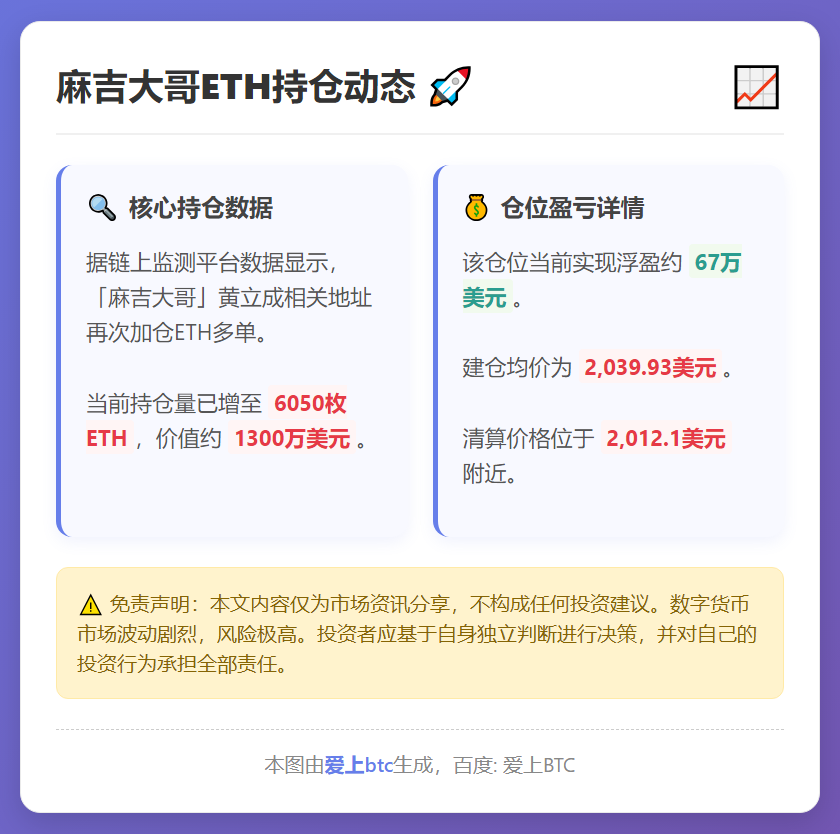 麻吉ETH多单浮盈67万美元
