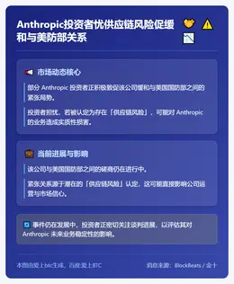 Anthropic投资者忧供应链风险促缓和与美防部关系