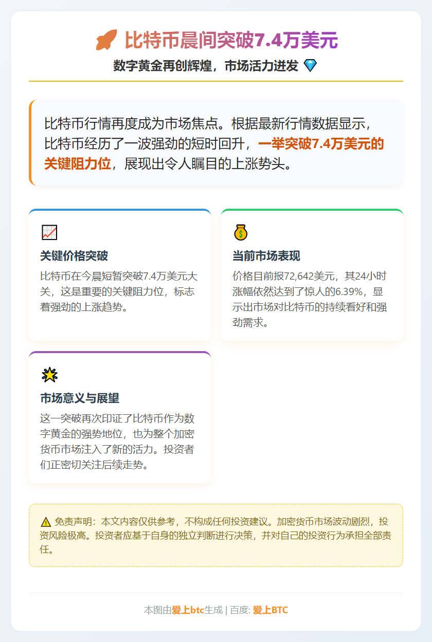 比特币晨间突破7.4万美元