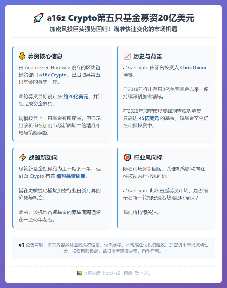 a16z Crypto第五只基金募资20亿美元