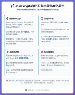 a16z Crypto第五只基金募资20亿美元