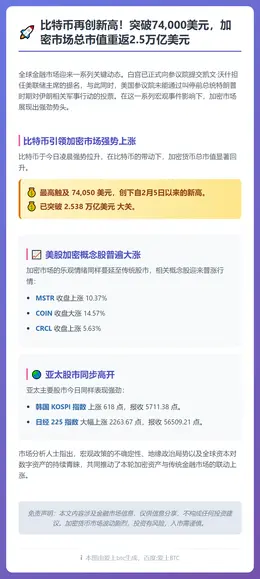 比特币月内新高 日韩股市高开